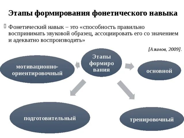 Способы формирования фонетического навыка. Этапы обучения фонетике. Методы формирования фонетического навыка. Этапы формирования фонетических навыков. Развитие фонетических навыков.