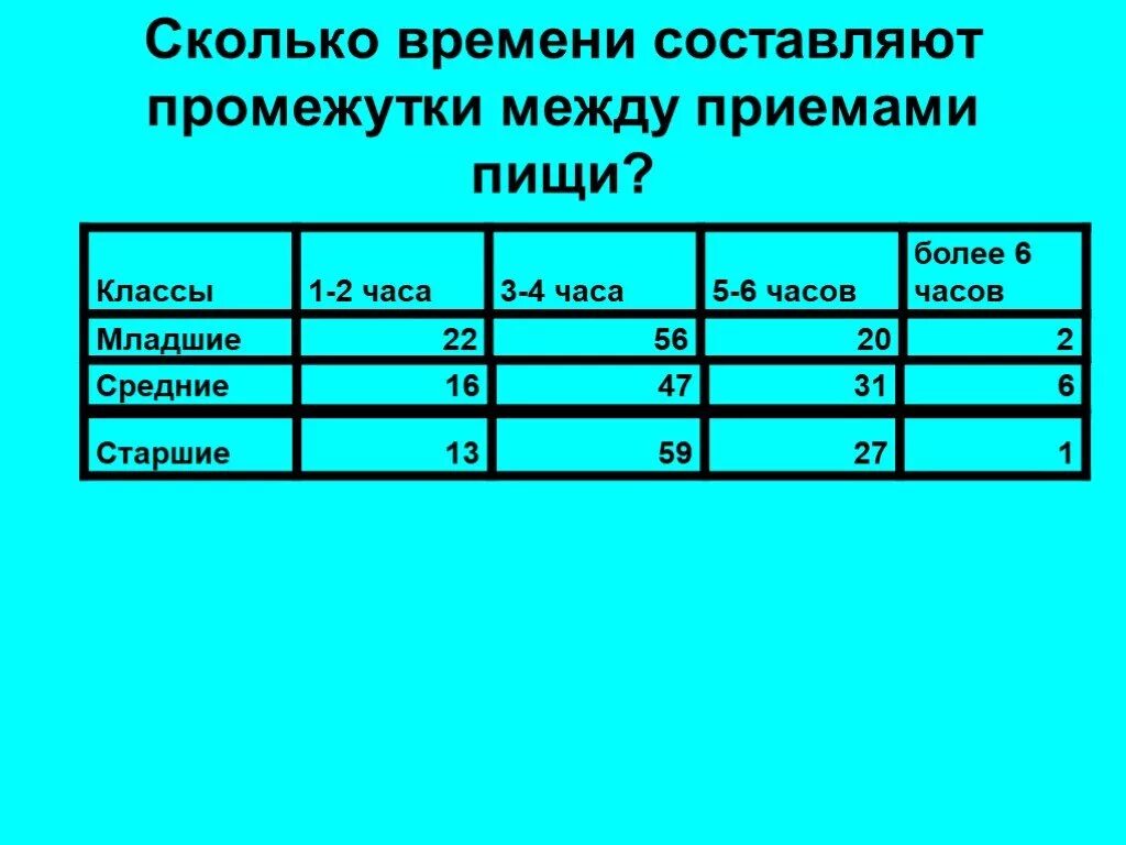 Какой промежуток должен между. Интервалы между приемами пищи для дошкольников. Рекомендуемый интервал между основными приемами пищи:. Интервалы между едой. Интервалы между приема пищи должны быть.