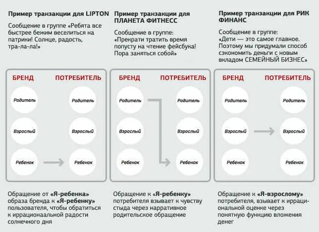 Эрик берн родитель взрослый ребенок таблица. Родитель ребенок взрослый взрослый ребенок родитель. Транзакции взрослый ребенок родитель. Родитель ребенок взрослый примеры. Схема эрика берна родитель-ребенок-взрослый.