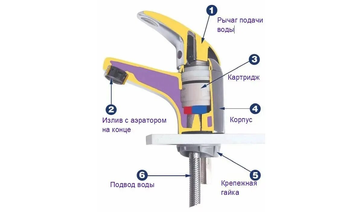 Шаровый кран на кухне. Однорычажный кухонный смеситель Vidima схема. Схема картриджного однорычажного смесителя. Схема установки однорычажного смесителя. Кран однорычажный Vidima разобрать.