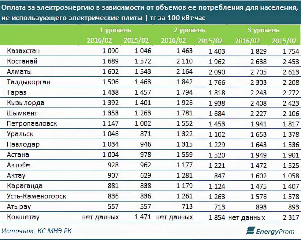 Тарифы на электроэнергию в Алматы. Атырау уровень жизни. Тарифы электроэнергии Кыргызстан. Тариф на электроэнергию в Кыргызстане 2021.