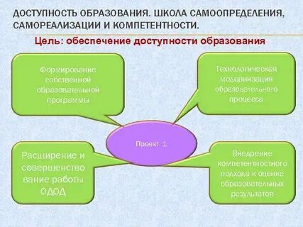 Общая доступность образования