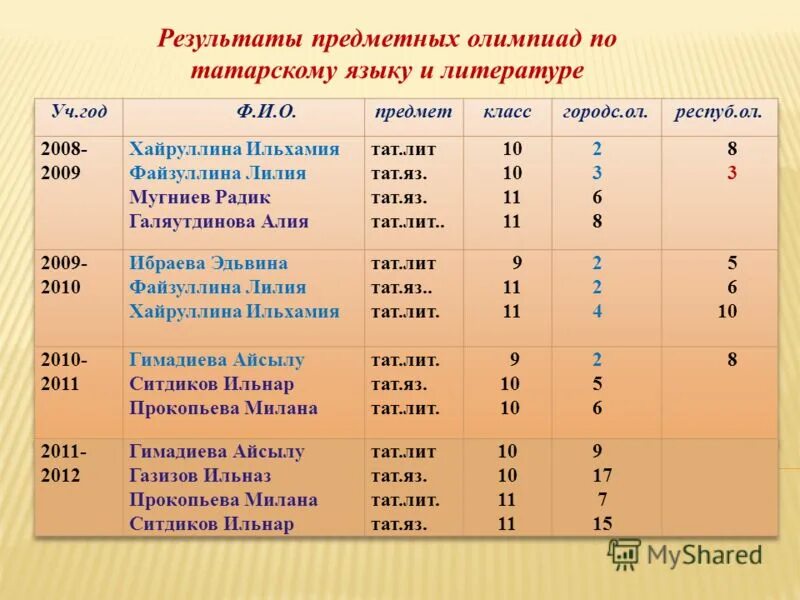 Татарский язык 6. Олимпиадные задания по татарскому языку. Олимпиады по татарскому 3 класс. Темы по татарскому языку. Кружок по татарскому языку.