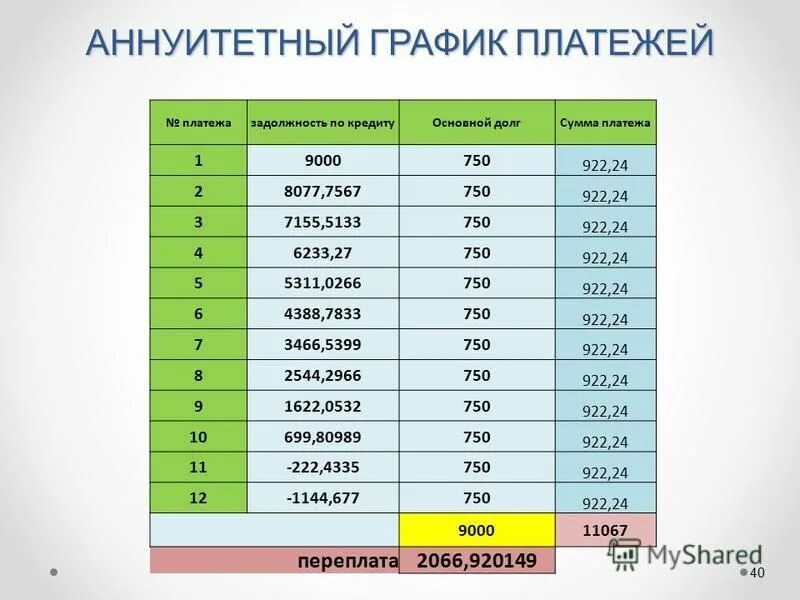 Аннуитетные выплаты по кредиту. Аннуитетный платеж график. Задачи на аннуитетные платежи. Аннуитетные и дифференцированные платежи формула. Аннуитетный и дифференцированный платеж.