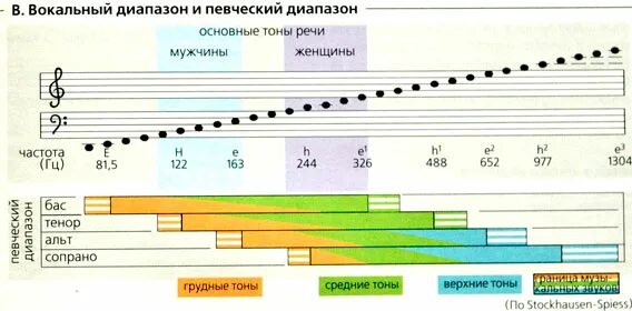 Вокальные уровни