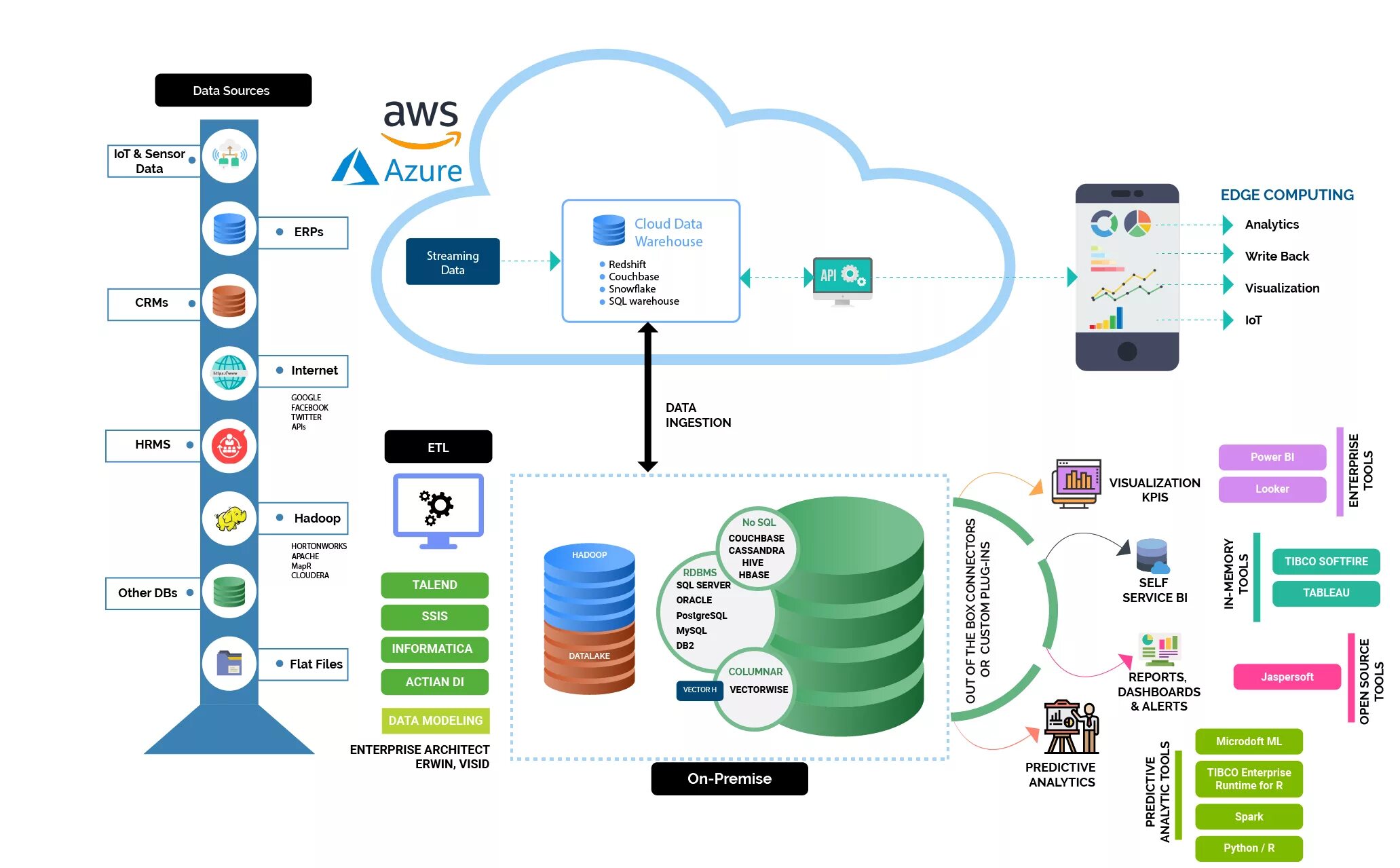 Processing solution. ETL-сервер. AWS ETL. Архитектура Airflow Datawharehouse. Amazon web services визуализация.