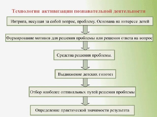 Средства активизации познавательной деятельности. Способы активизации познавательной деятельности. Методы активизации познавательной деятельности учащихся. Методы и приемы активизации познавательной деятельности учащихся.