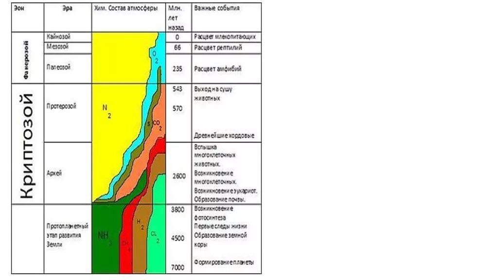 Эры земной коры. Эры Архей протерозой палеозой мезозой Кайнозой таблица. Состав атмосферы раннего протерозоя. Палеозой состав атмосферы. Состав атмосферы в кайнозое.