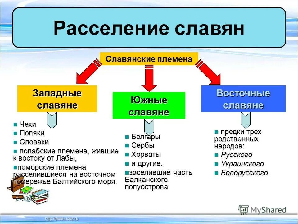 Восточные западные и южные славяне. Образование славянских государств истории 6 конспект. Восточные западные и южные славяне. Карта древней руси расселение славян. Восточно славянский народ.