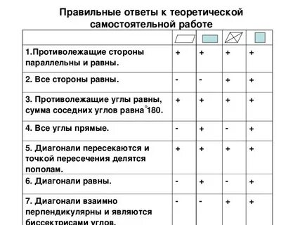 План урока геометрии 8 класс