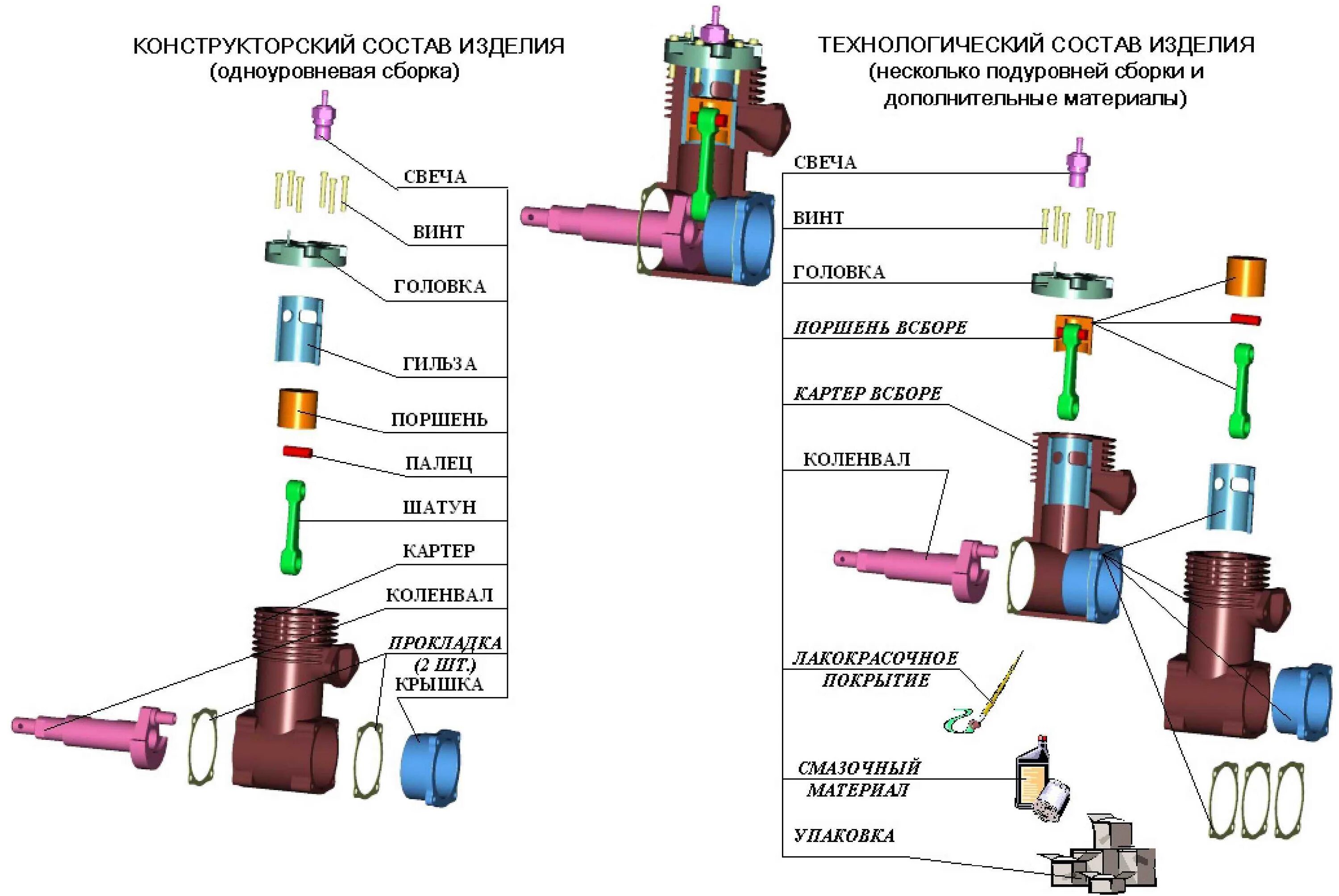 Конструкторский состав изделия пример. Технологический состав изделия. Конструкторская структура изделия. Структура изделия пример. Какие сборки бывают