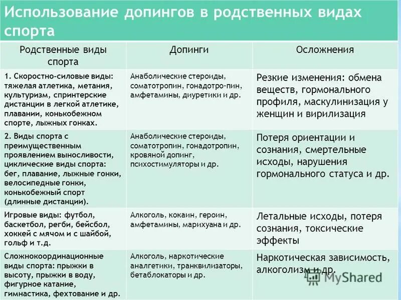 Список запрещенных допингов в спорте. Основные группы допинговых средств. Запрещенные вещества делятся на следующие классы. Нарушение антидопинговых правил. Список запрещенных допингов в спорте.