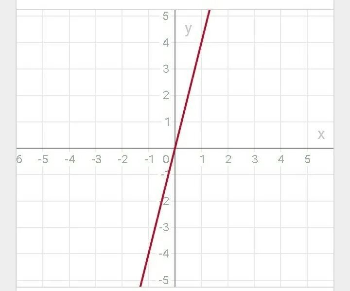 Ax b b ответ. График функции y=AX+B. Y AX B график. Функция AX+B. График y=a*x+b.