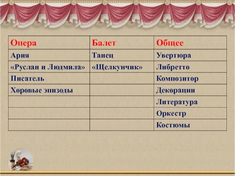 Урок музыки 5 класс 3 урок. Таблица по музыке 5 класс. таблица опера балет мюзикл. различия оперы и балета. музыкально-театральные жанры.