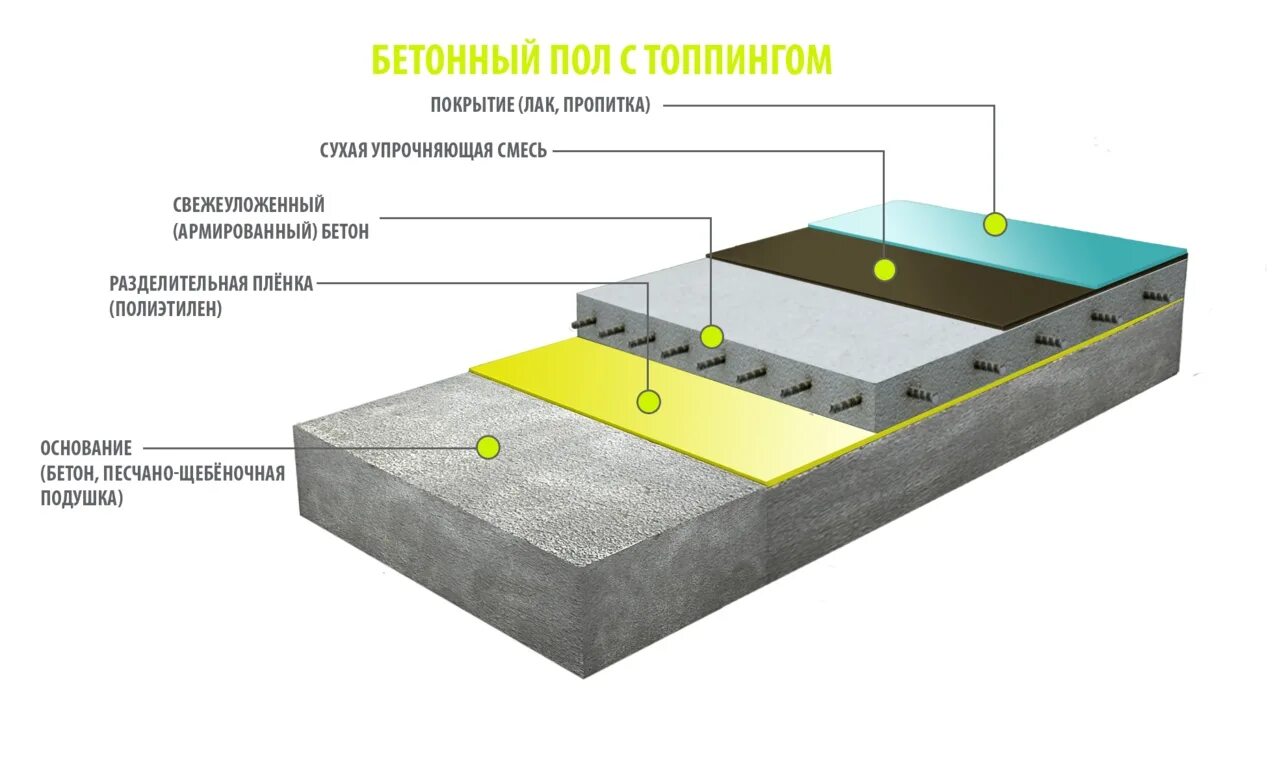 Устройство бетонных полов расценка. Промышленный бетонный пол схема. Схема заливки пола в гараже. Схема заливки бетонного пола в гараже. Конструкция наливного пола по бетону схема.