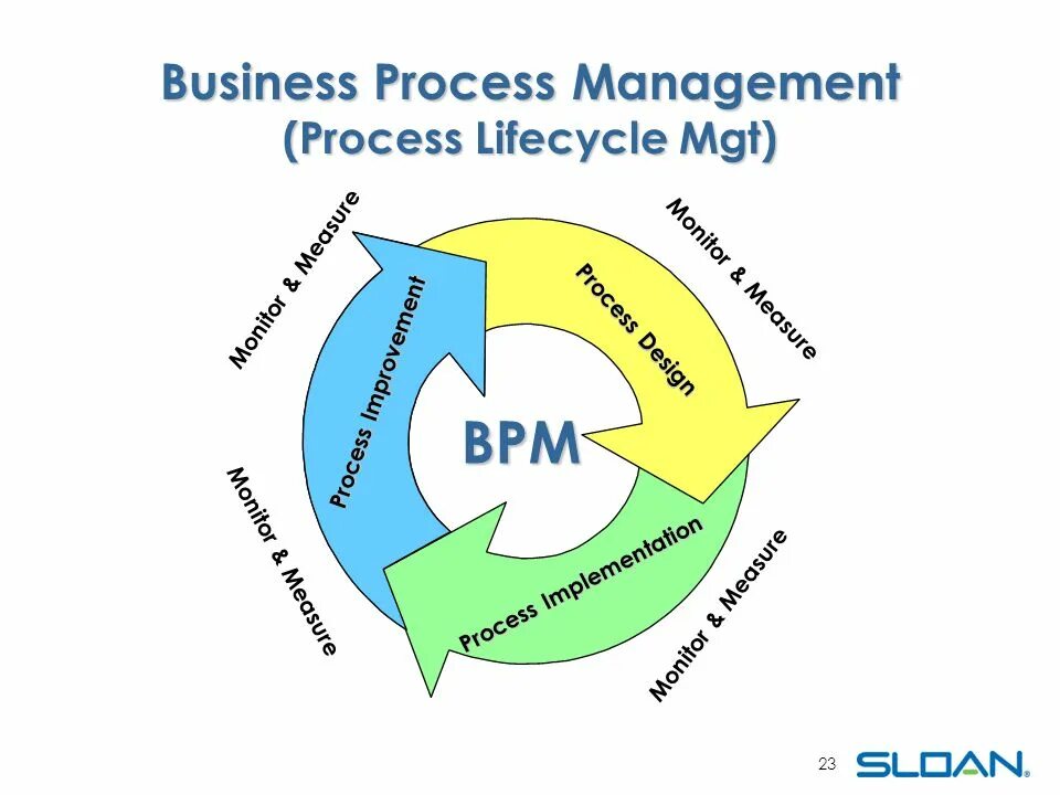 Разработка bpm. BPM - система управление бизнес-процессами. BPM (Business process Management) системы. Что такое управление бизнес-процессами (BPM. Цикл управления бизнес процессами.
