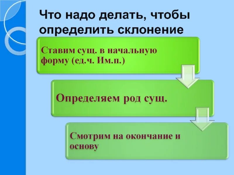 Чтобы определить склонение нужно. Что надо сделать чтобы определить склонение. Что нужно делать чтобы определить склонение. Чтобы определить склонение надо поставить.