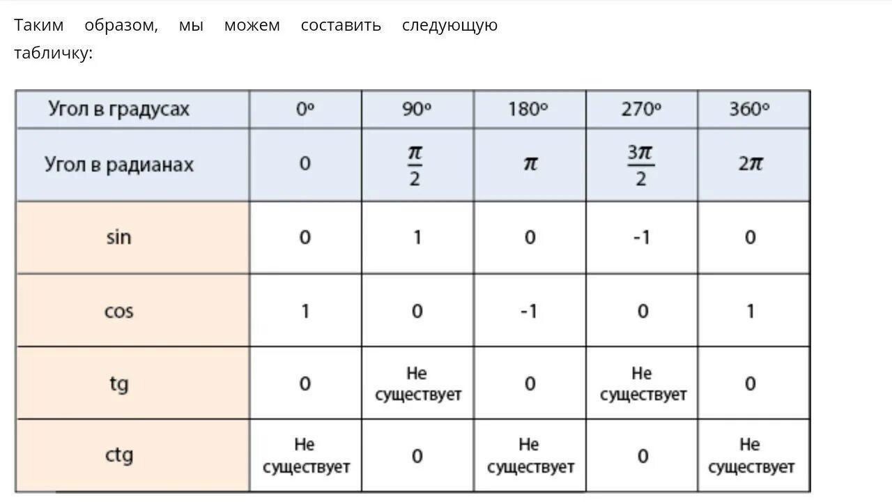 Каких синусов не существует. Тангенс не существует. При каких значениях угла в градусной мере не существует тангенс. Таблица синусов и косинусов в радианах. Котангенс угла 0