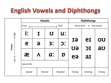 Classification of english vowels