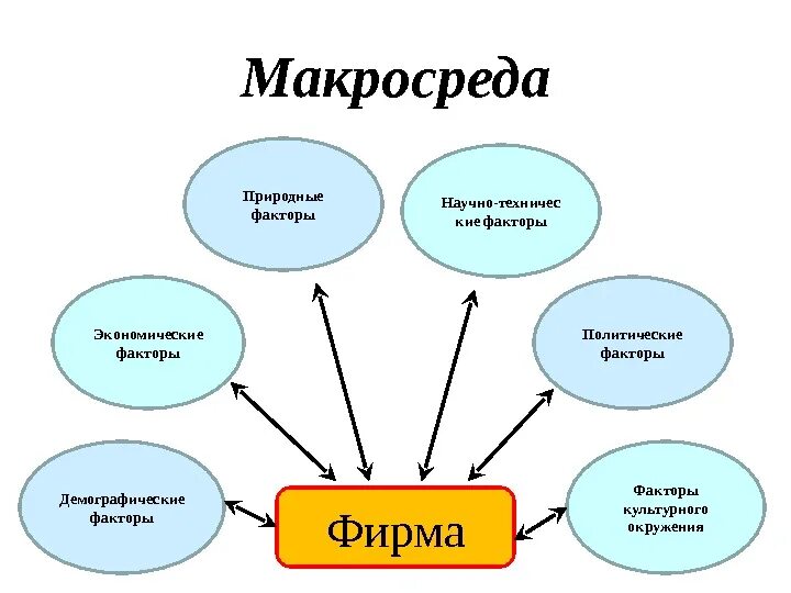 Макросреда организации. Макросреда фирмы. Макросреда маркетинга. Элементы макро и микросреды маркетинга.