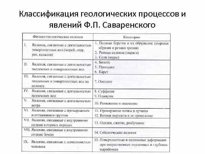 Геологическое явление процесс. Классификация геологических процессов. классификация геологических процессов и явлений. классификации инженерно-геологических процессов процессов. инженерно-геологические явления классификация.