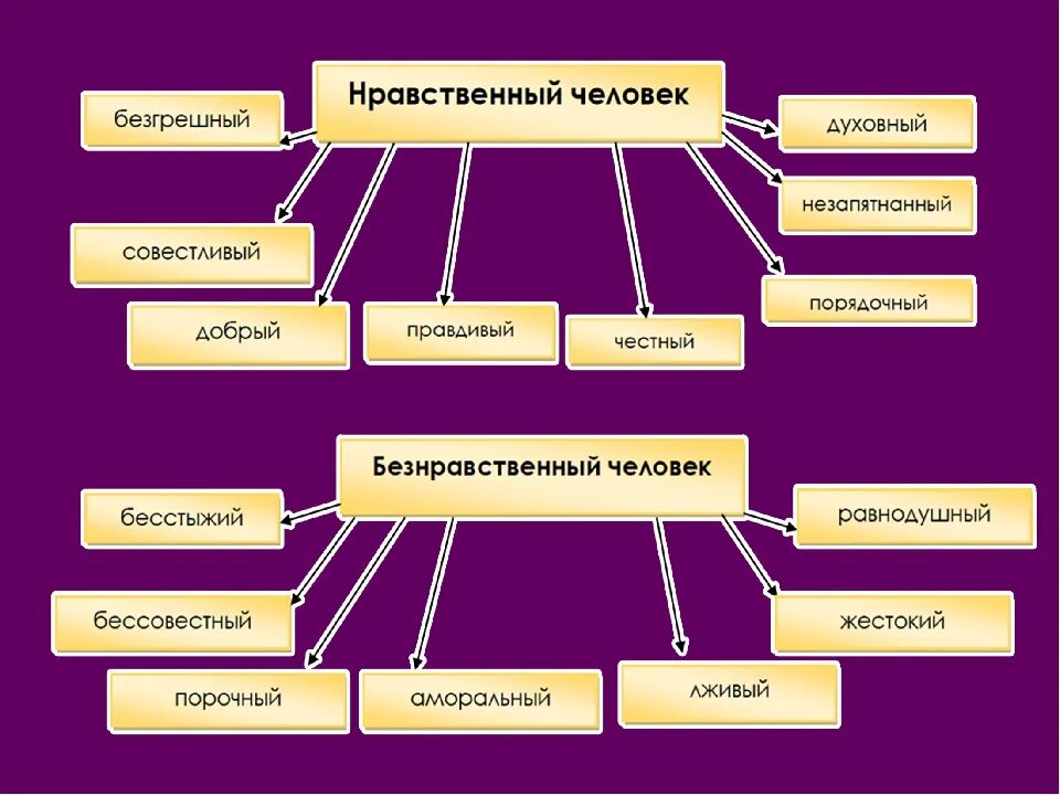 Нравственные ценности человека. Нравственные ценностт. Таблица нравственные ценности. Нравственные ценности качества.