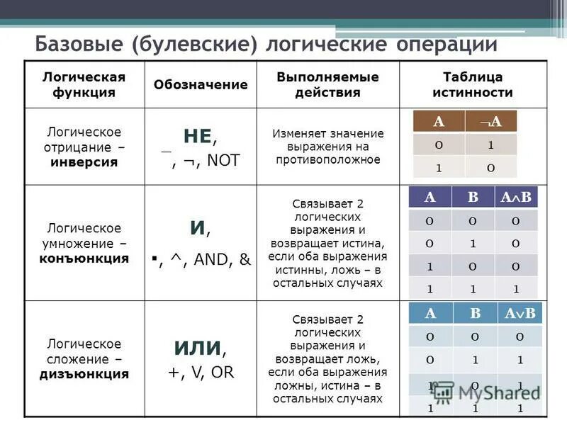 Какие величины в информатике. Обозначение логической операции и таблица истинности. Логические операции в информатике. Таблица логических операций таблица истинности. Таблица истинности в логике обозначение.