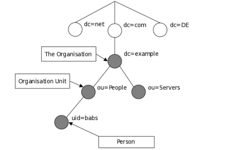 Структура каталога LDAP. Структура каталога LDAP схема. Дерево каталогов. LDAP иерархическая структура. Ldap directories