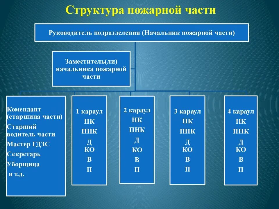 Организационная структура пожарной части 1. Иерархия пожарной части. Структура подразделений пожарной охраны. Структура пожарного подразделения. Номер подразделений пожарной охраны