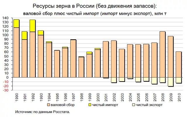 Импорт зерна. Импорт зерна в россию по годам. импорт зерновых в россии по годам. импорт и экспорт зерна в россии по годам. импорт пшеницы в россию по годам.