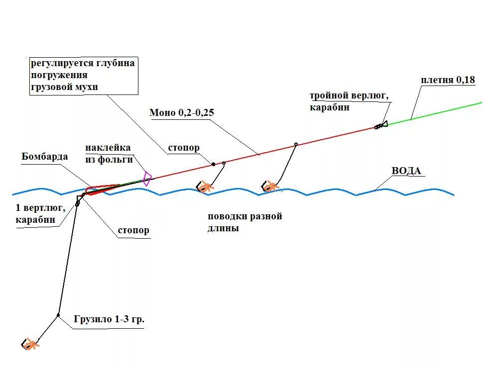 Отводной поводок с бомбардой. Бомбарда рыболовная снасть оснастка. Монтаж сбирулино оснастка. Сбирулино (бомбарда) на хариуса.