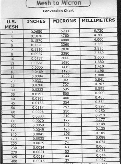 Таблица меш в микроны. Сетка 200 микрон. Таблица меш в мм. Сетка 100 микрон размер в мм. Сотка микрон