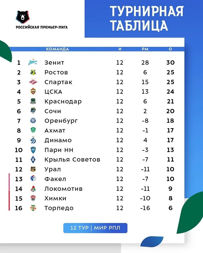 Результаты рфпл 2025. Таблица рфпл. таблица россии по футболу. рпл 2025. какое место занимает цска в турнирной таблице рпл.