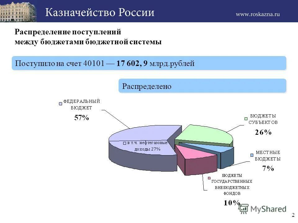 Учет и распределение поступлений между бюджетами. Учет и распределение поступлений между бюджетами. Учет и распределение поступлений между бюджетами. Схема распределения бюджета. Распределение сумм ввозных таможенных пошлин.