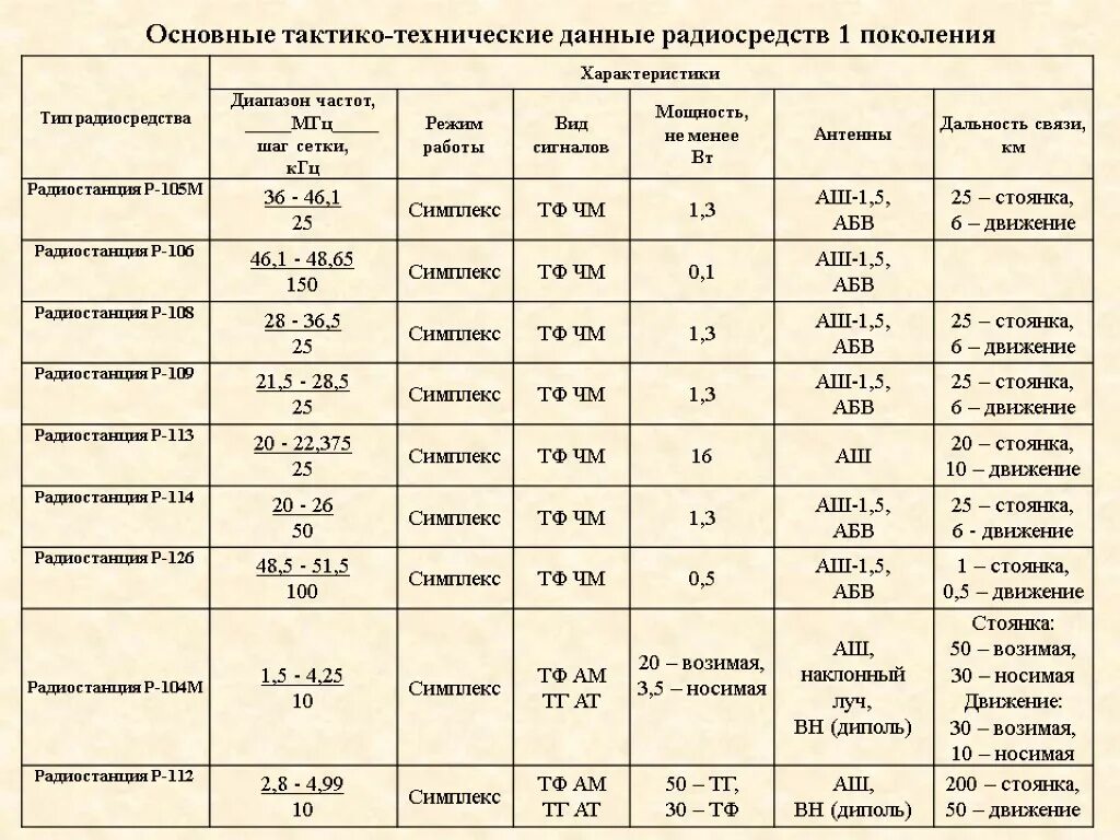 Основные технические данные. ТТХ радиостанции р 159 м. Назначение тактико технические характеристики радиостанции р-159. Технические характеристики радиостанций. Основные тактико-технические характеристики.