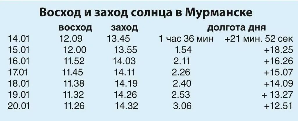 Время в мурманске сейчас часы