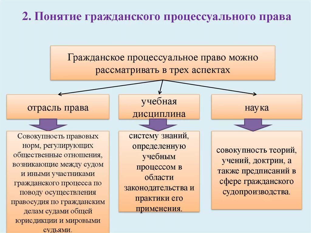 Задачи гпк. Гражданское право и процесс. Предмет, методы гражданского процесса.. Понятие,предмет и система ГПП.