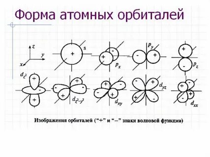 Названия электронных орбиталей