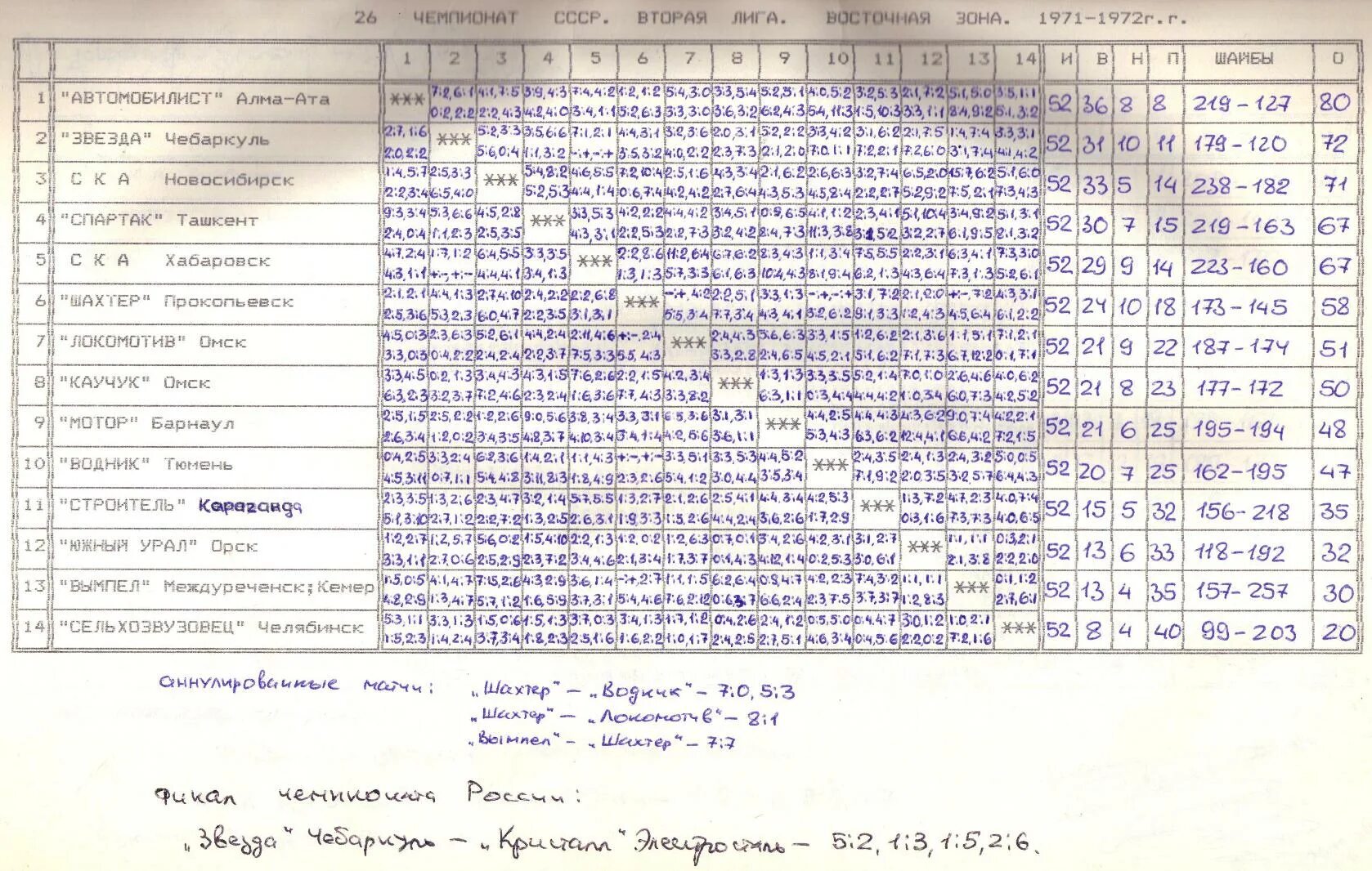 Футбол 2 лига 2 зона таблица. Вторая лига. Чемпионат СССР по хоккею вторая лига Восточная зона. Чемпионат СССР по футболу вторая лига.. Таблица чемпионата СССР по хоккею 1980.