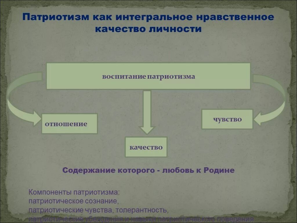 Нравственные качества личности к родине. Цель воспитание любовь к родине. Уроки нравственности. Основы духовно-нравственного воспитания. Ценность любовь к родине.