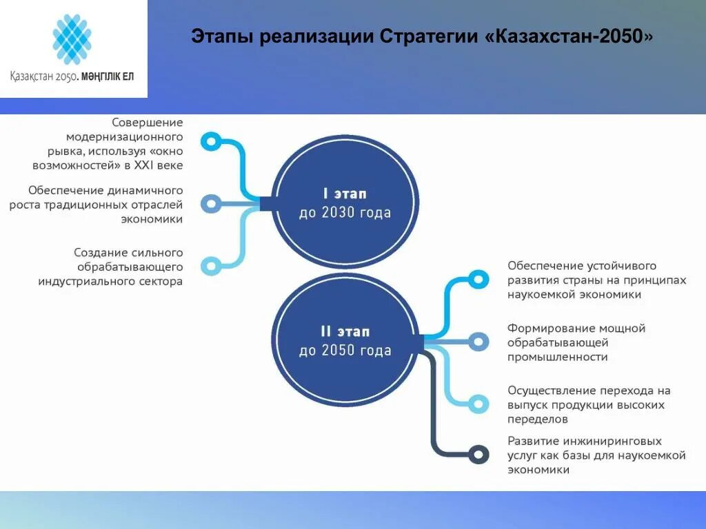 Стратегия 2030 цели. Цели стратегии 2050 в Казахстане. Стратегия развития Казахстан 2030 основные приоритеты. Стратегия Казахстан 2030 цели и задачи. Этапы реализации стратегии.