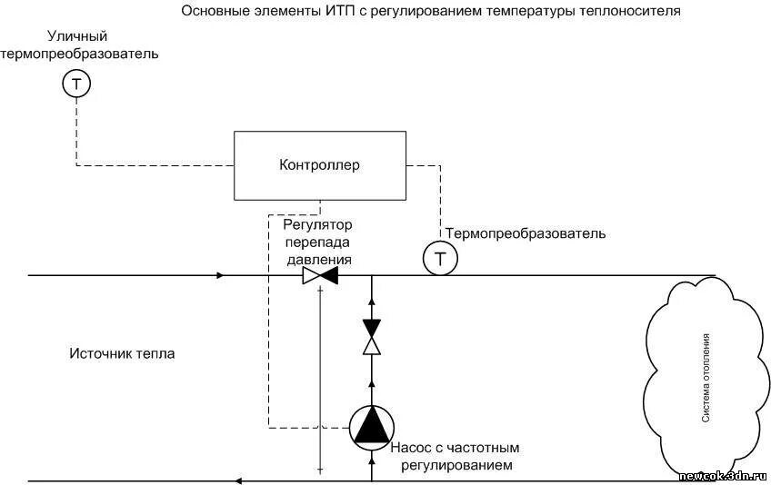 Система автоматического регулирования тепловой энергии. Схема автоматической системы регулирования давления. Схема узла регулирования температуры теплоносителя. Схемы регулирования тепловой нагрузки. Схема итп с погодозависимым регулированием.