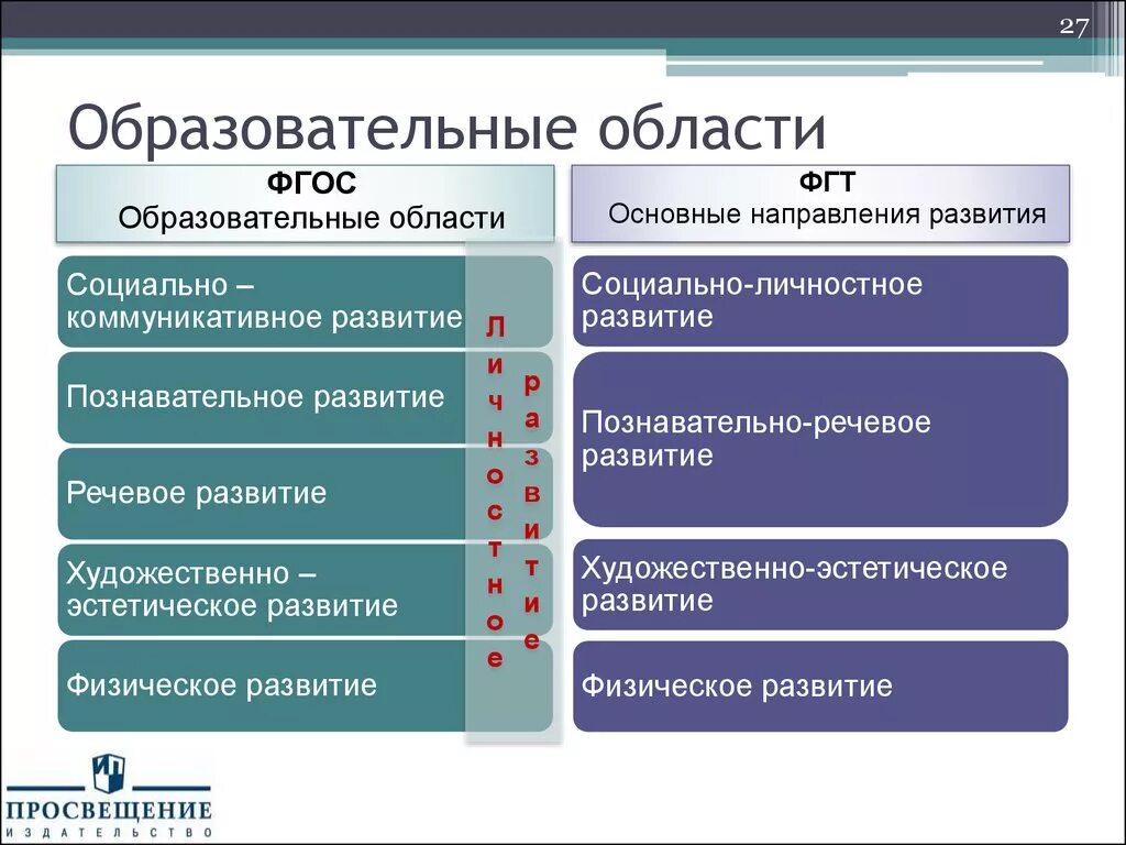 Образовательная область определение