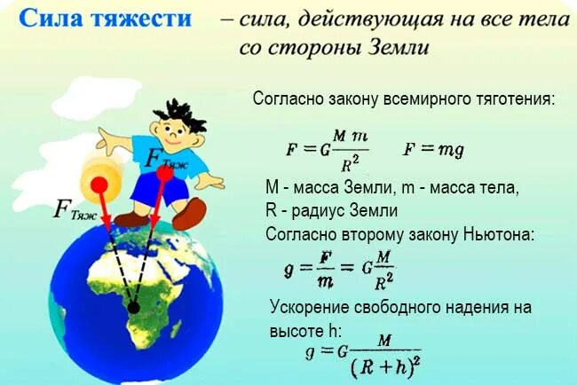 Сила тяжести направлена к центру земли. Сила тяжести. Сила тяжести земли. Сила тяготения и сила тяжести. Силы тяжести действующие на землю.