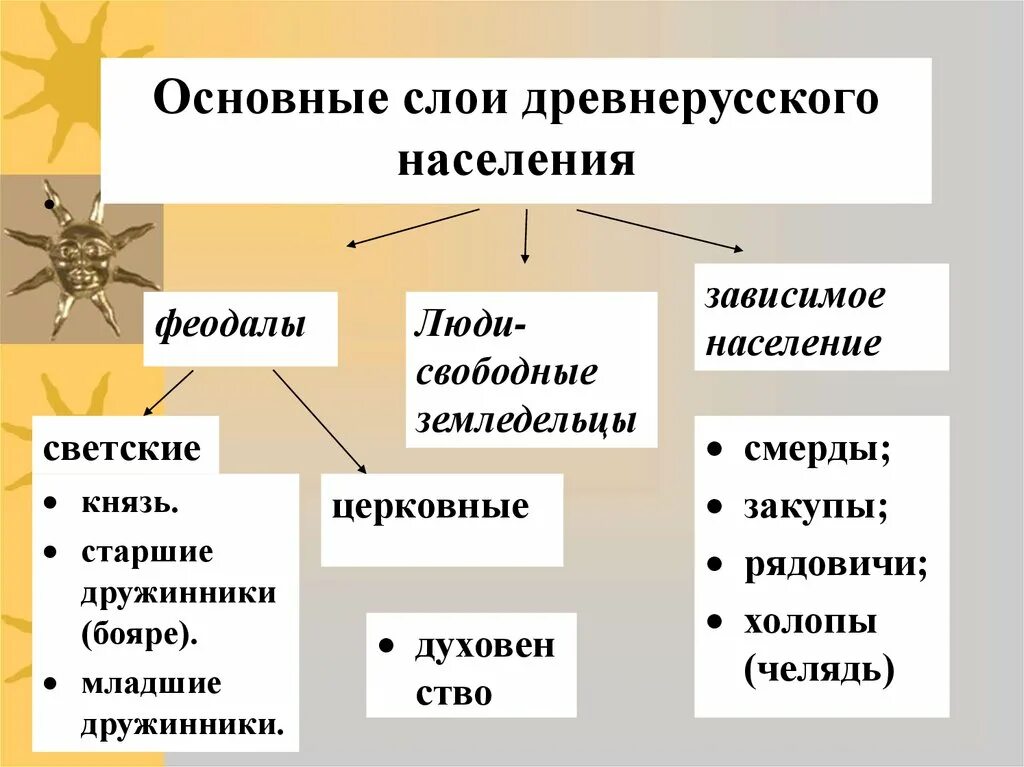 Стандартные слои. Основные слои древней Руси. Основные слои населения древней Руси. Схема зависимого населения. Основной слой населения древней Руси.