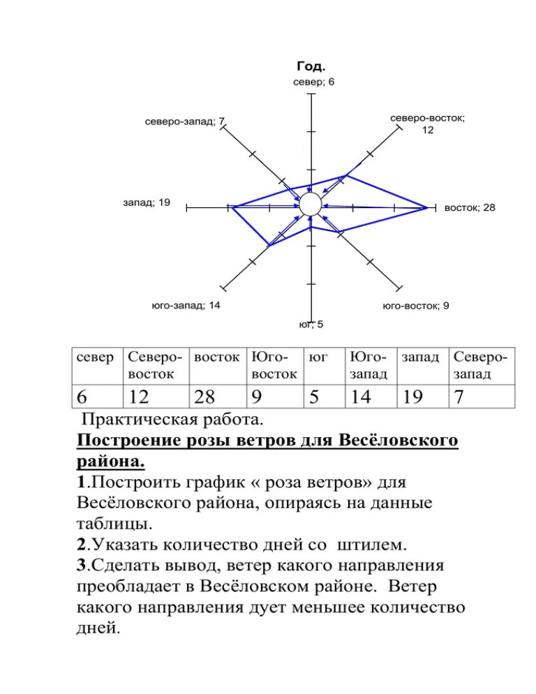 Направление северо восточных ветров