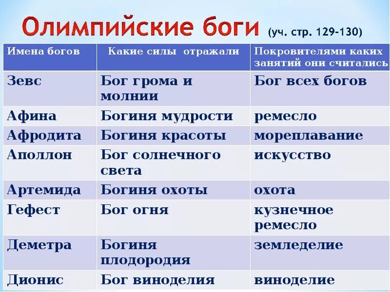 Картинки ТАБЛИЦА ПО ИСТОРИИ 5 КЛАСС БОГИ
