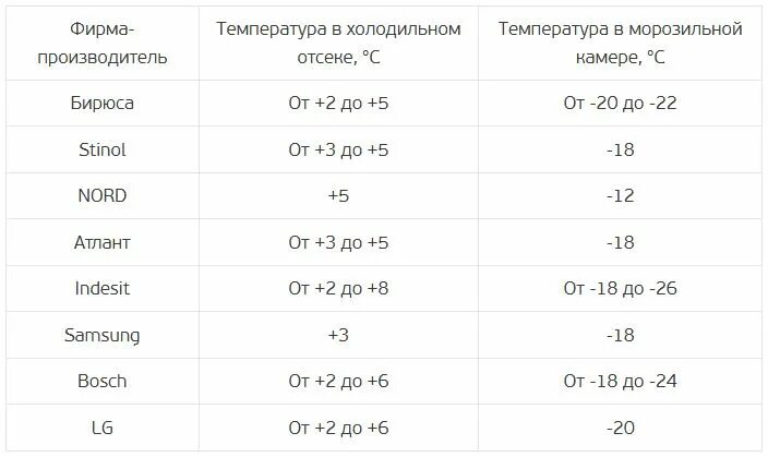 Санпин температура холодильников. График температуры морозильной камеры. Температурный режим холодильника. Какая температура в морозильной камере. Таблица температуры холодильника.