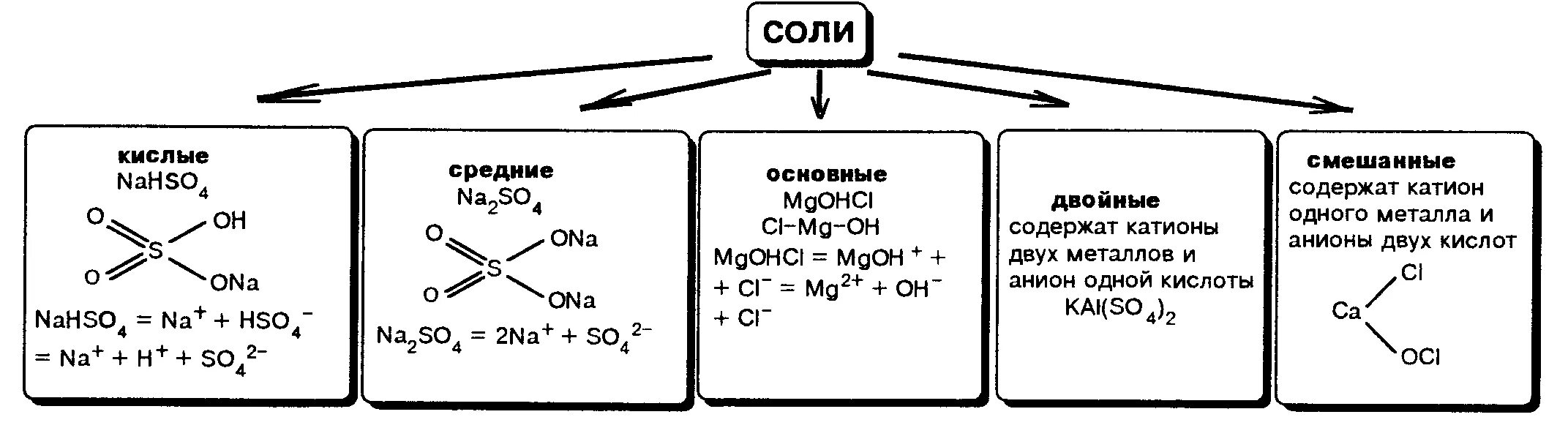 Виды солей в химии. Химические свойства солей таблица химия 9 класс. Схема классификации солей 8 класс химия. Схема классификации солей 8 класс. Классификация солей в химии схема.