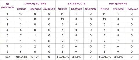 Проведите мини исследование по предоставленной методике сан